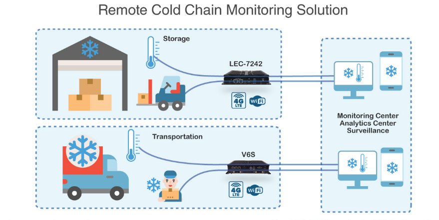 Remote control System